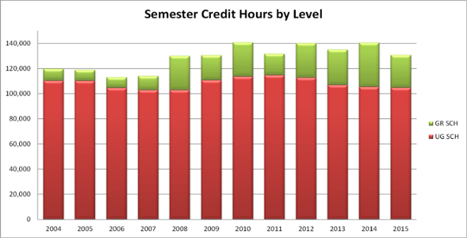 Semester Credit Hours by Level